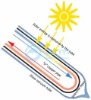 solar three-target tubes solar pipe